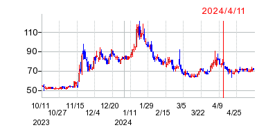 2024年4月11日 15:13前後のの株価チャート